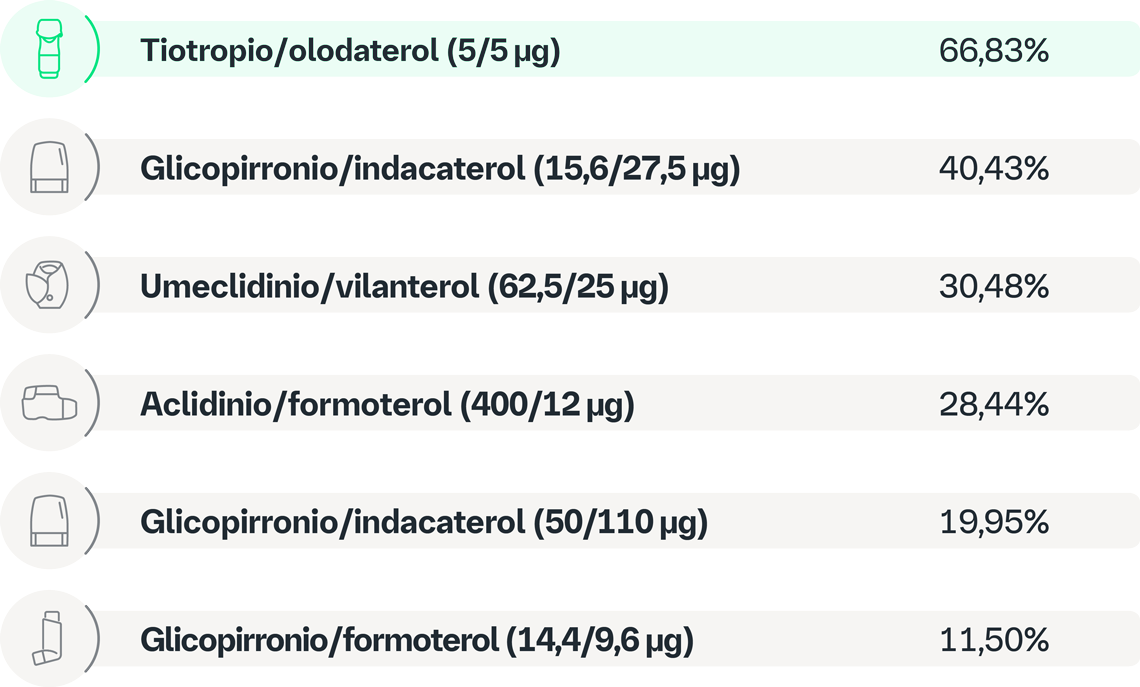 Diferencias entre las combinaciones LABA/LAMA de dosis fijas | Avances ...