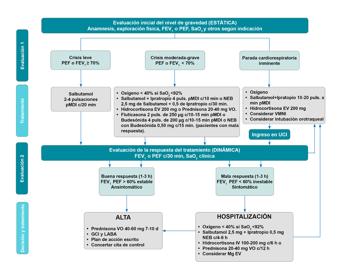 Avances En Respiratorio Complicaciones Del Asma Medicos