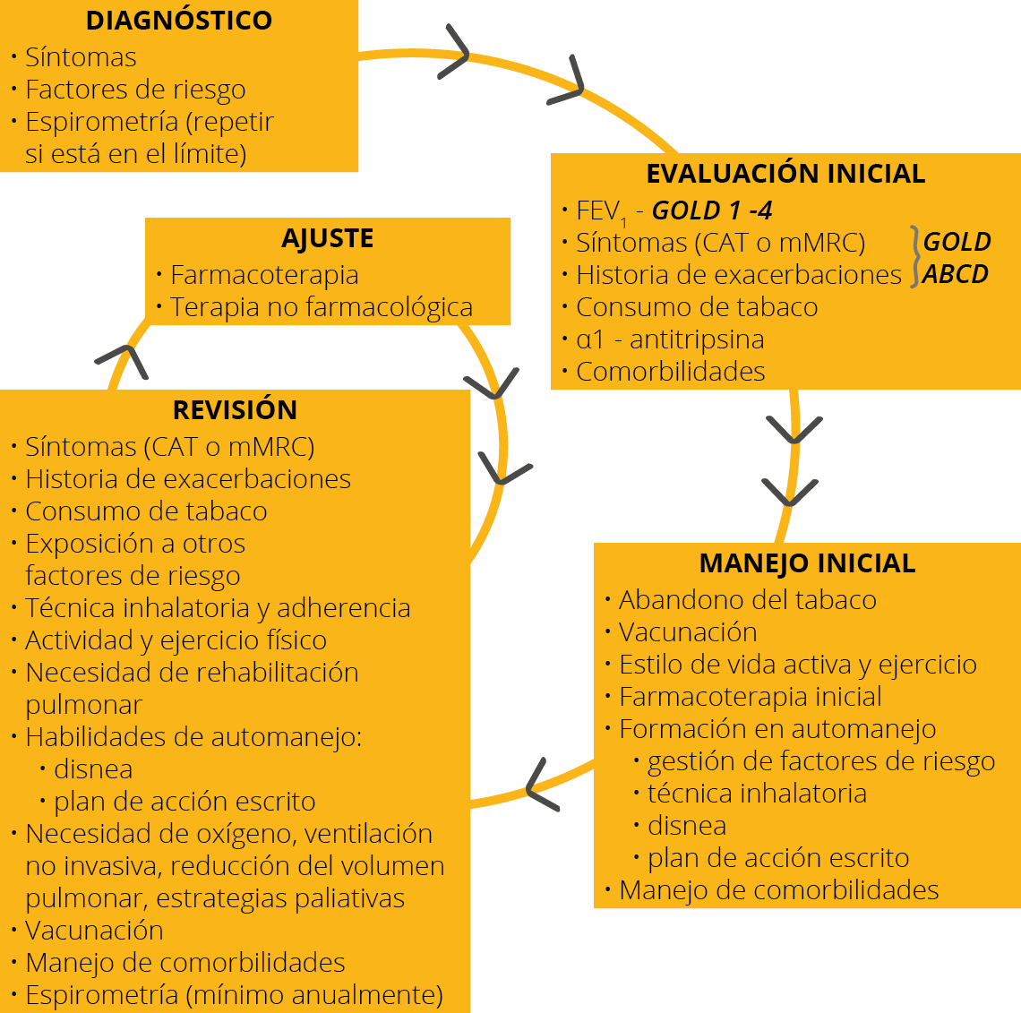 Avances En Respiratorio Estrategia GOLD 2020