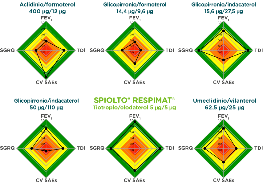 Avances en Respiratorio | Perfil eficacia/seguridad en combinaciones ...