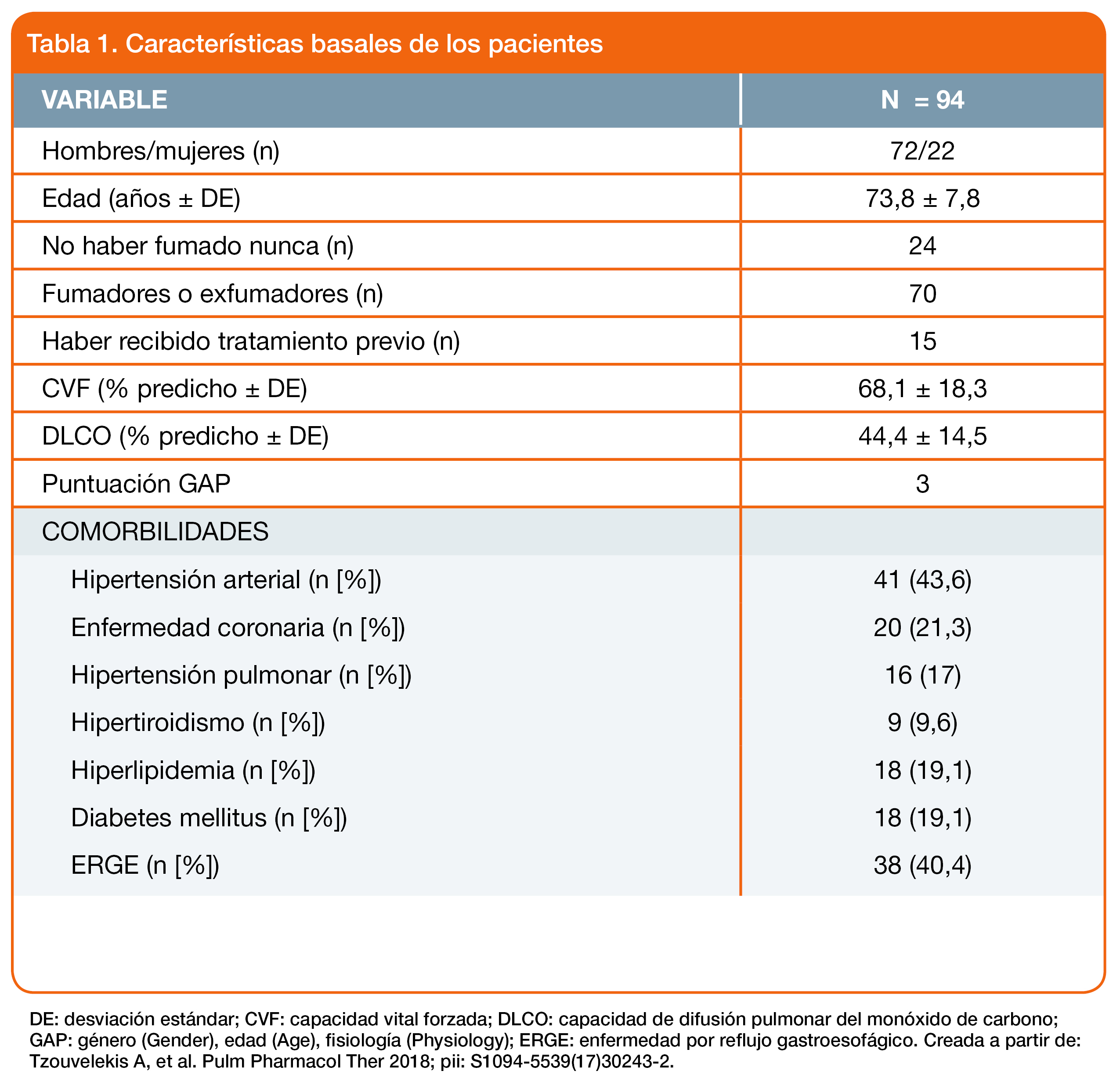 Signo y síntomas de hipertensión pulmonar